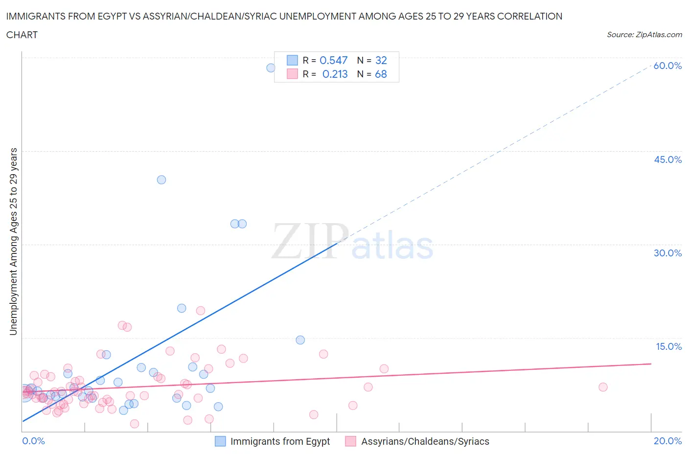 Immigrants from Egypt vs Assyrian/Chaldean/Syriac Unemployment Among Ages 25 to 29 years