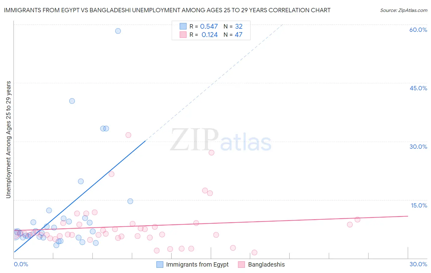 Immigrants from Egypt vs Bangladeshi Unemployment Among Ages 25 to 29 years