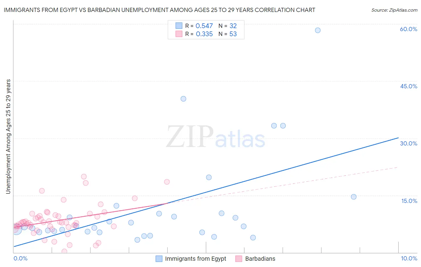 Immigrants from Egypt vs Barbadian Unemployment Among Ages 25 to 29 years