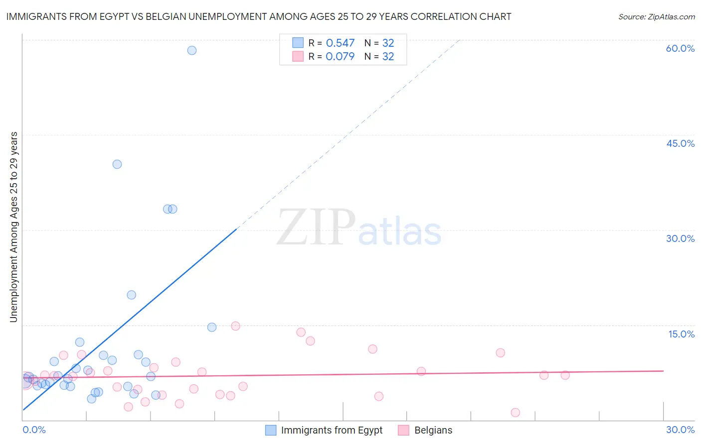 Immigrants from Egypt vs Belgian Unemployment Among Ages 25 to 29 years