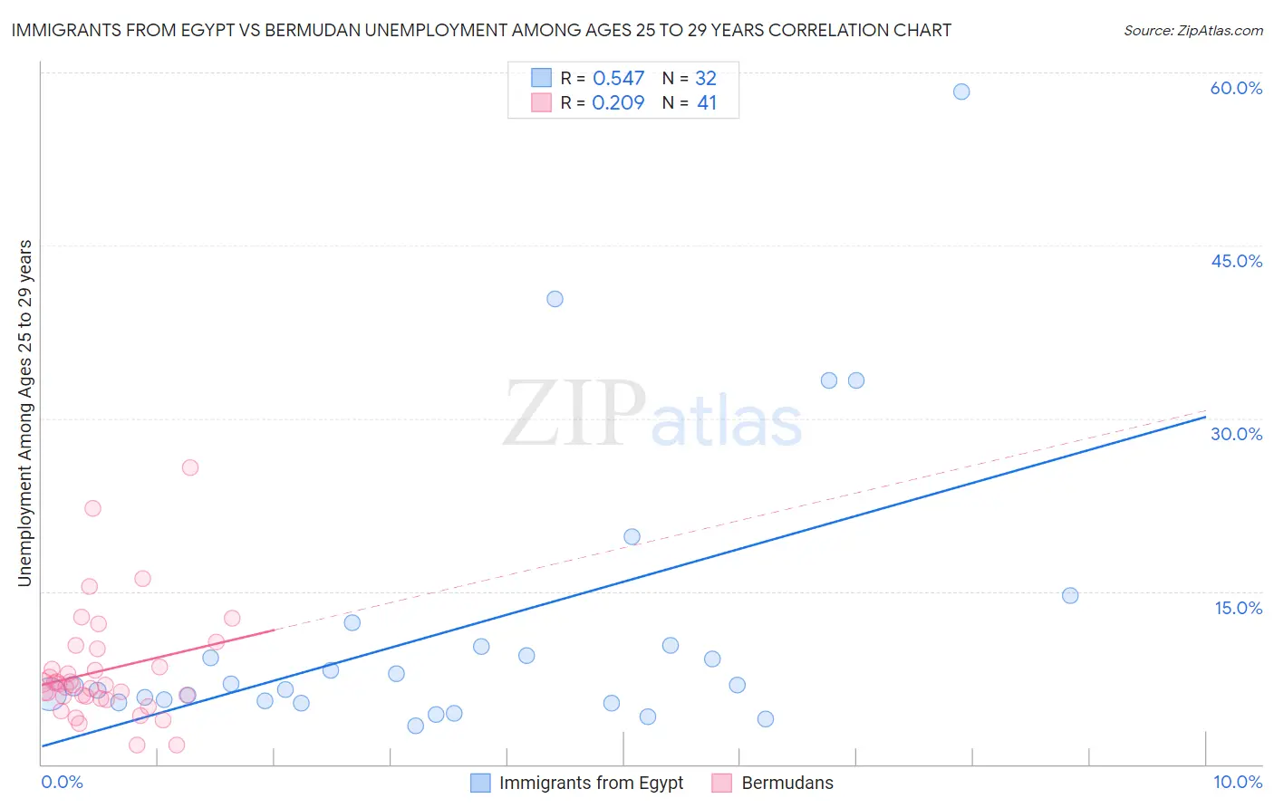 Immigrants from Egypt vs Bermudan Unemployment Among Ages 25 to 29 years