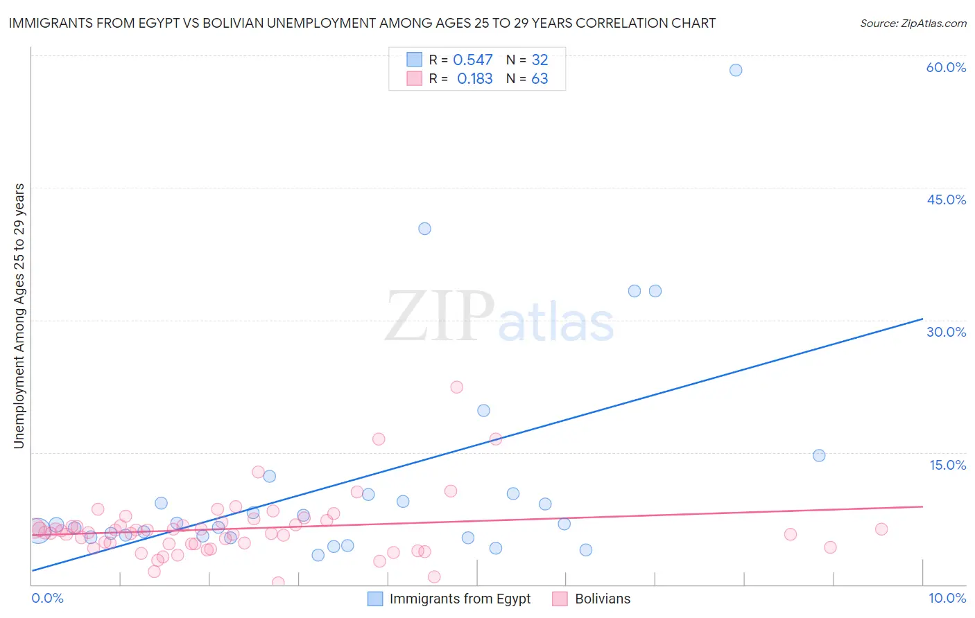 Immigrants from Egypt vs Bolivian Unemployment Among Ages 25 to 29 years