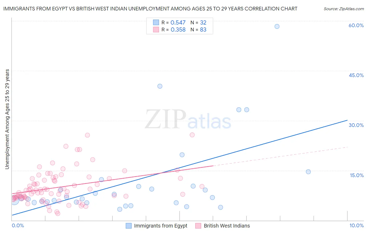 Immigrants from Egypt vs British West Indian Unemployment Among Ages 25 to 29 years