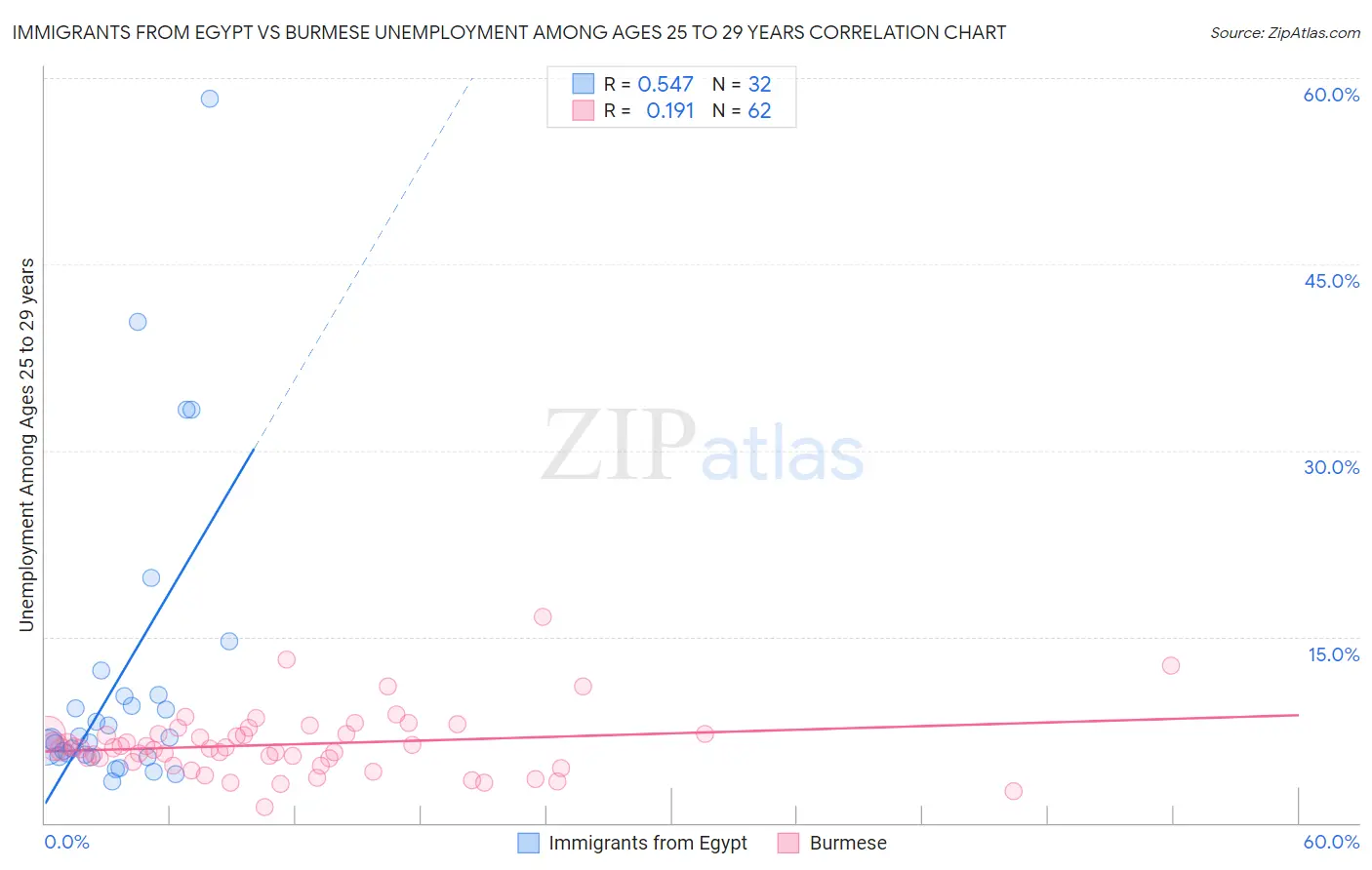 Immigrants from Egypt vs Burmese Unemployment Among Ages 25 to 29 years