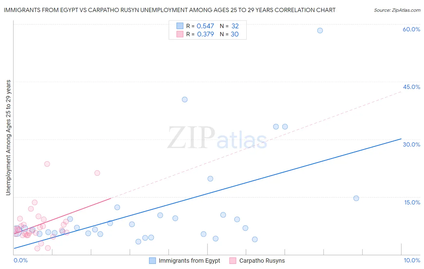 Immigrants from Egypt vs Carpatho Rusyn Unemployment Among Ages 25 to 29 years