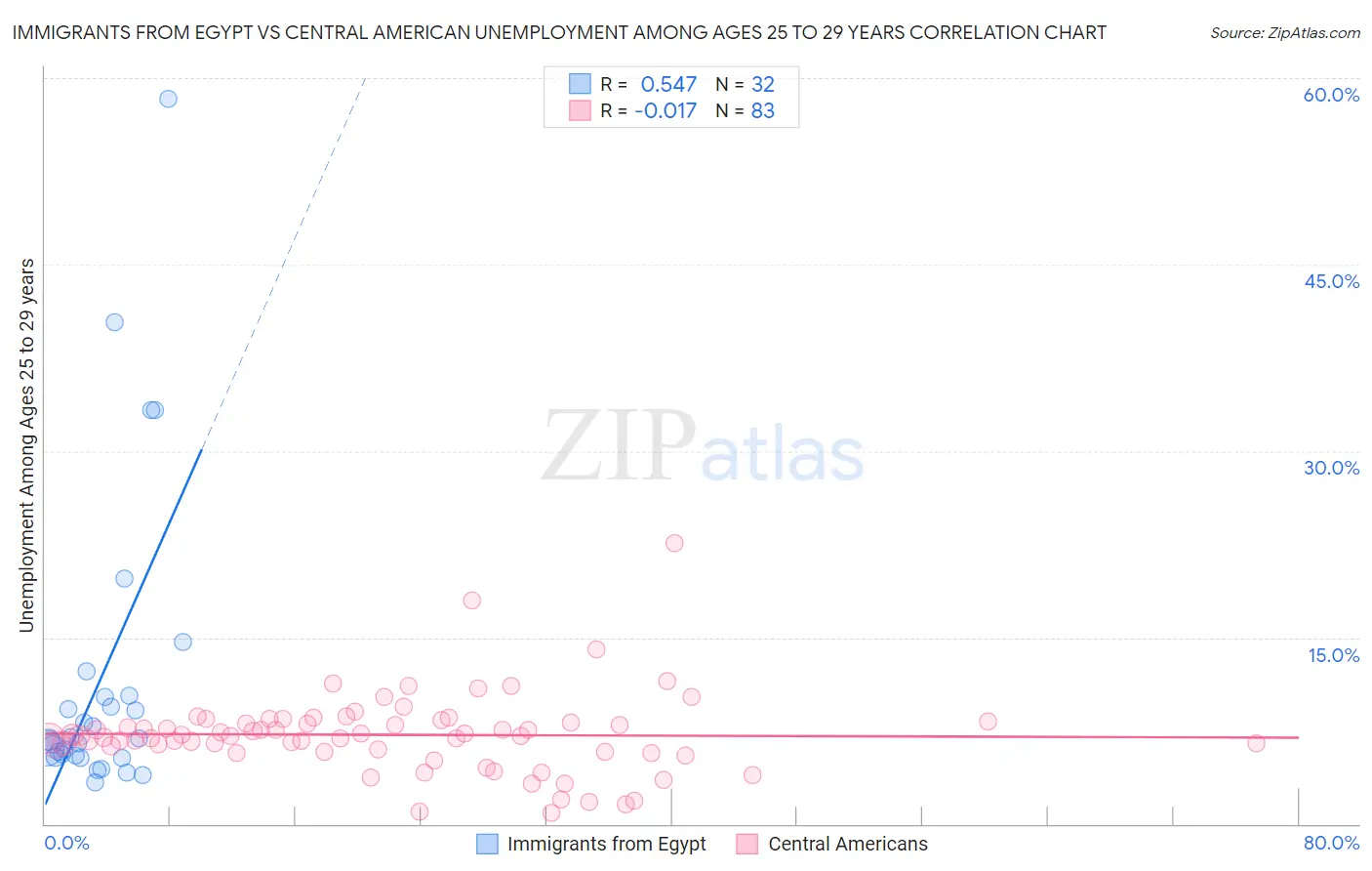 Immigrants from Egypt vs Central American Unemployment Among Ages 25 to 29 years