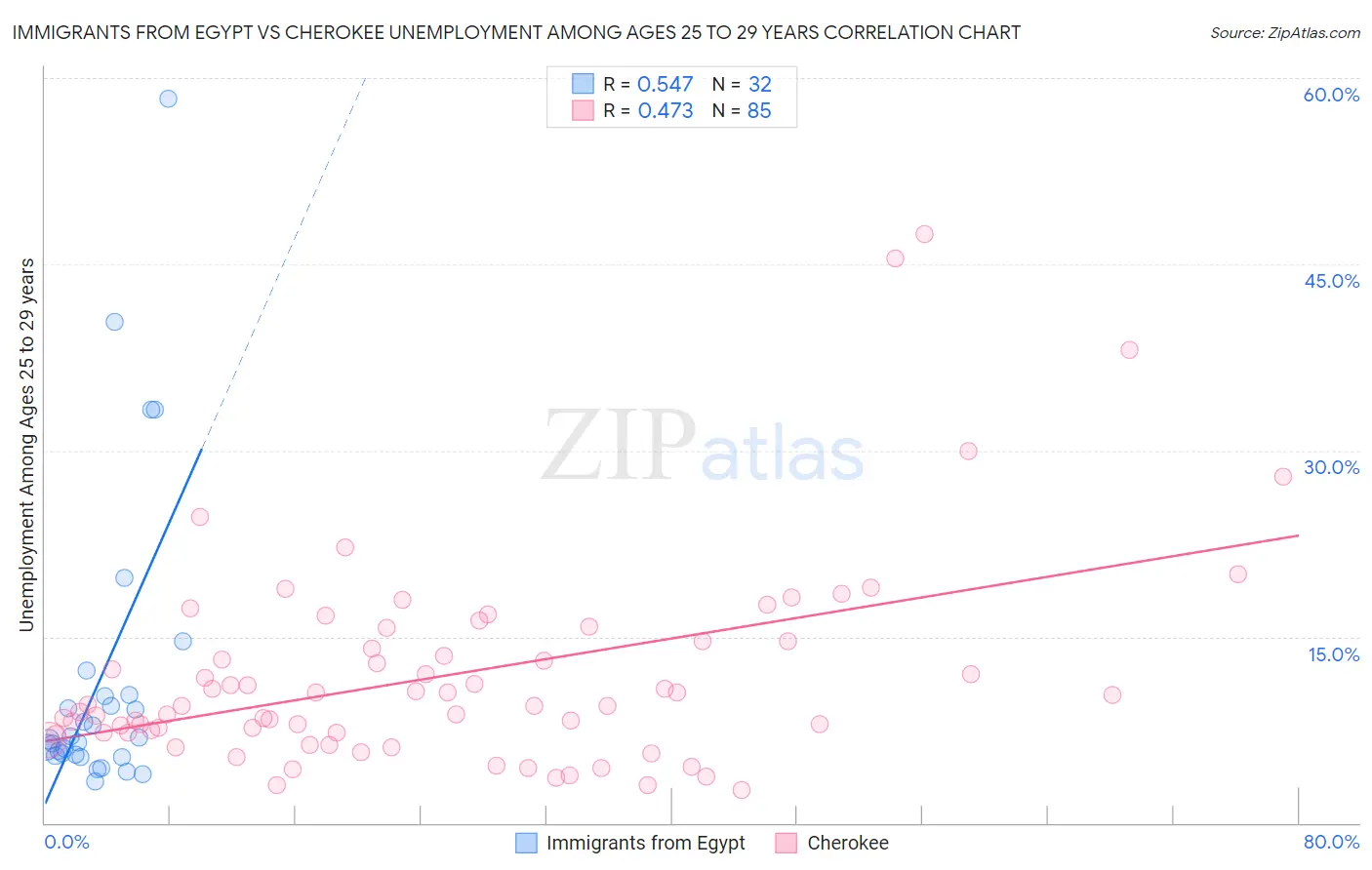 Immigrants from Egypt vs Cherokee Unemployment Among Ages 25 to 29 years