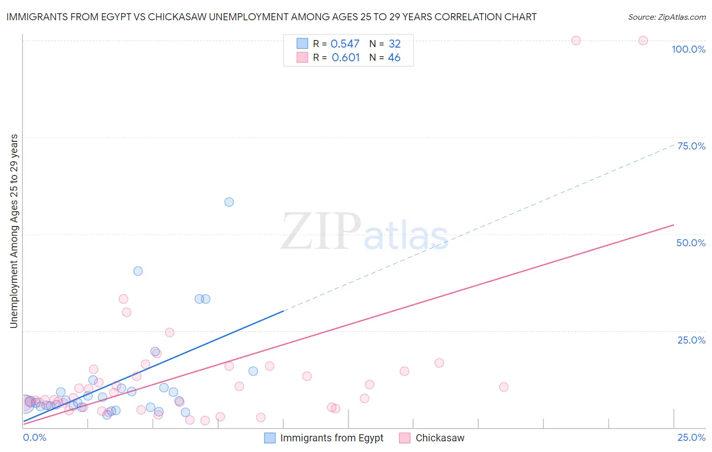 Immigrants from Egypt vs Chickasaw Unemployment Among Ages 25 to 29 years