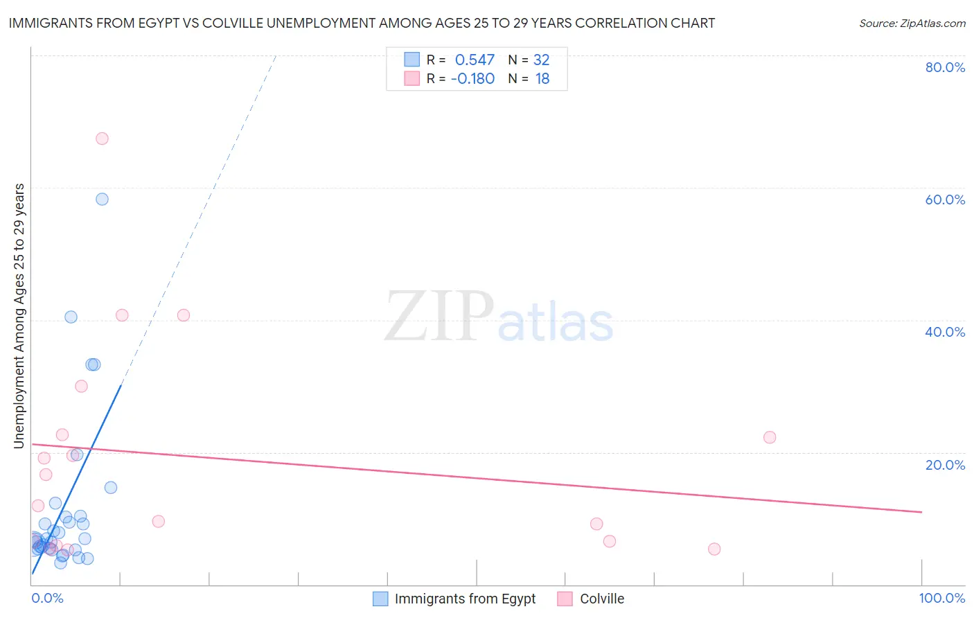 Immigrants from Egypt vs Colville Unemployment Among Ages 25 to 29 years
