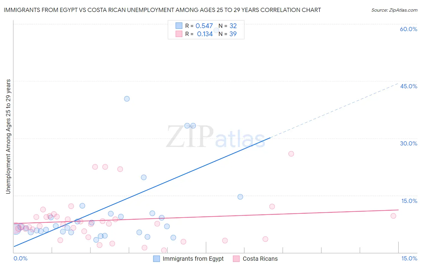 Immigrants from Egypt vs Costa Rican Unemployment Among Ages 25 to 29 years