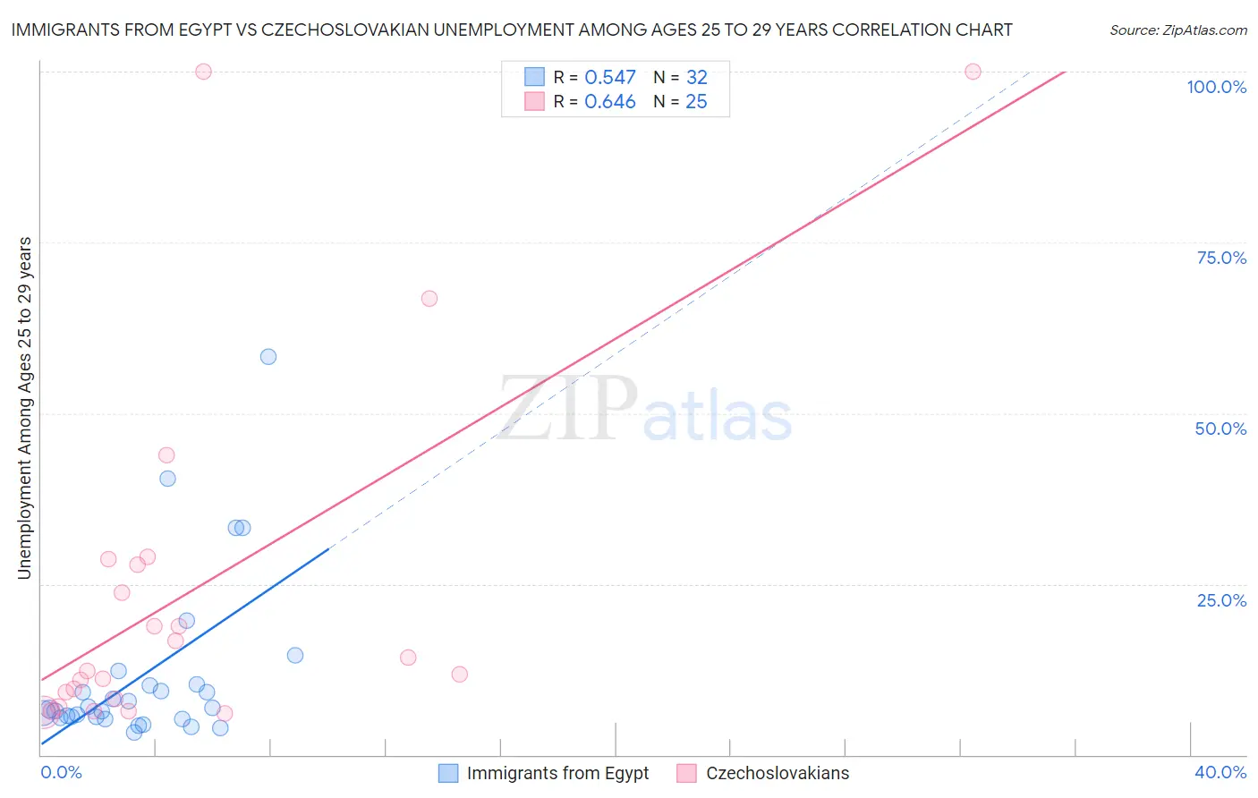 Immigrants from Egypt vs Czechoslovakian Unemployment Among Ages 25 to 29 years