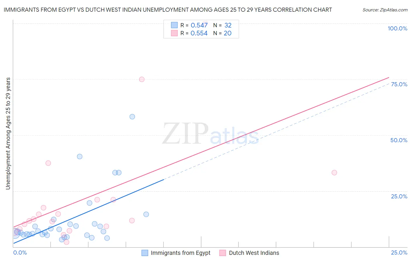 Immigrants from Egypt vs Dutch West Indian Unemployment Among Ages 25 to 29 years