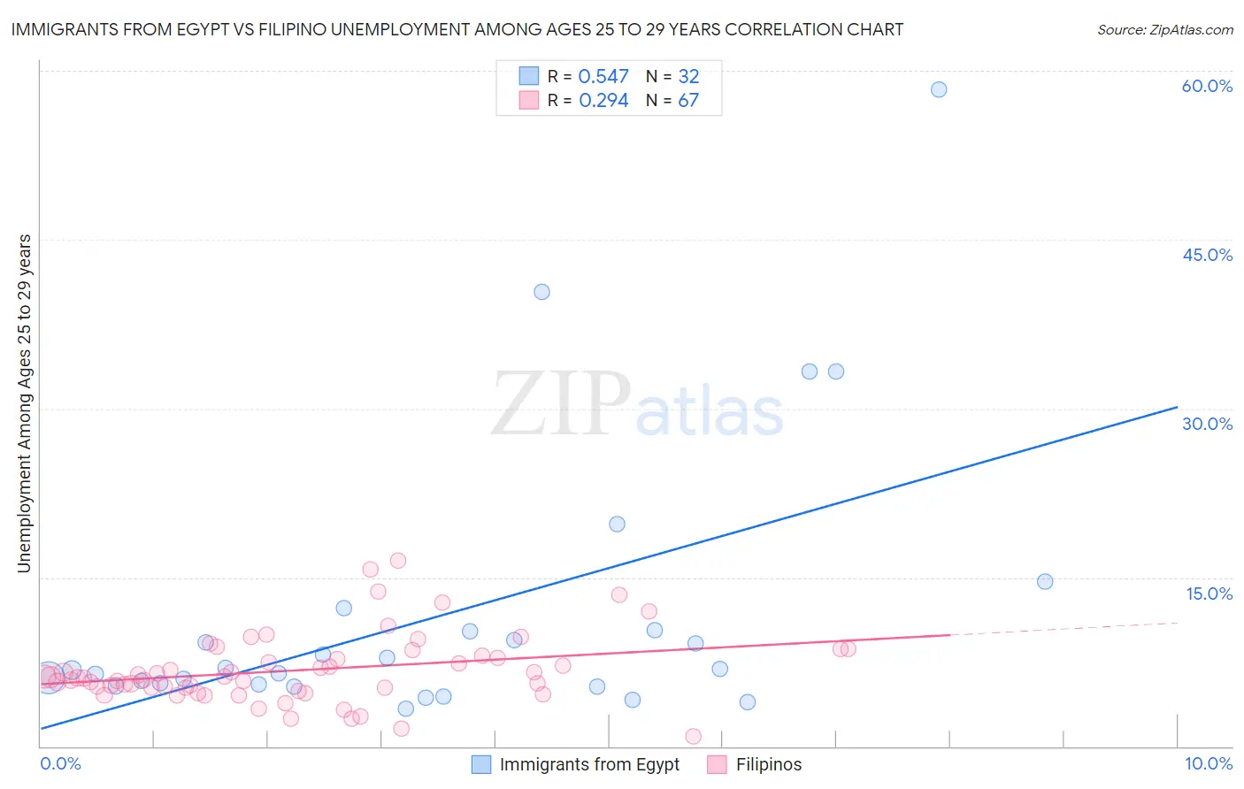 Immigrants from Egypt vs Filipino Unemployment Among Ages 25 to 29 years