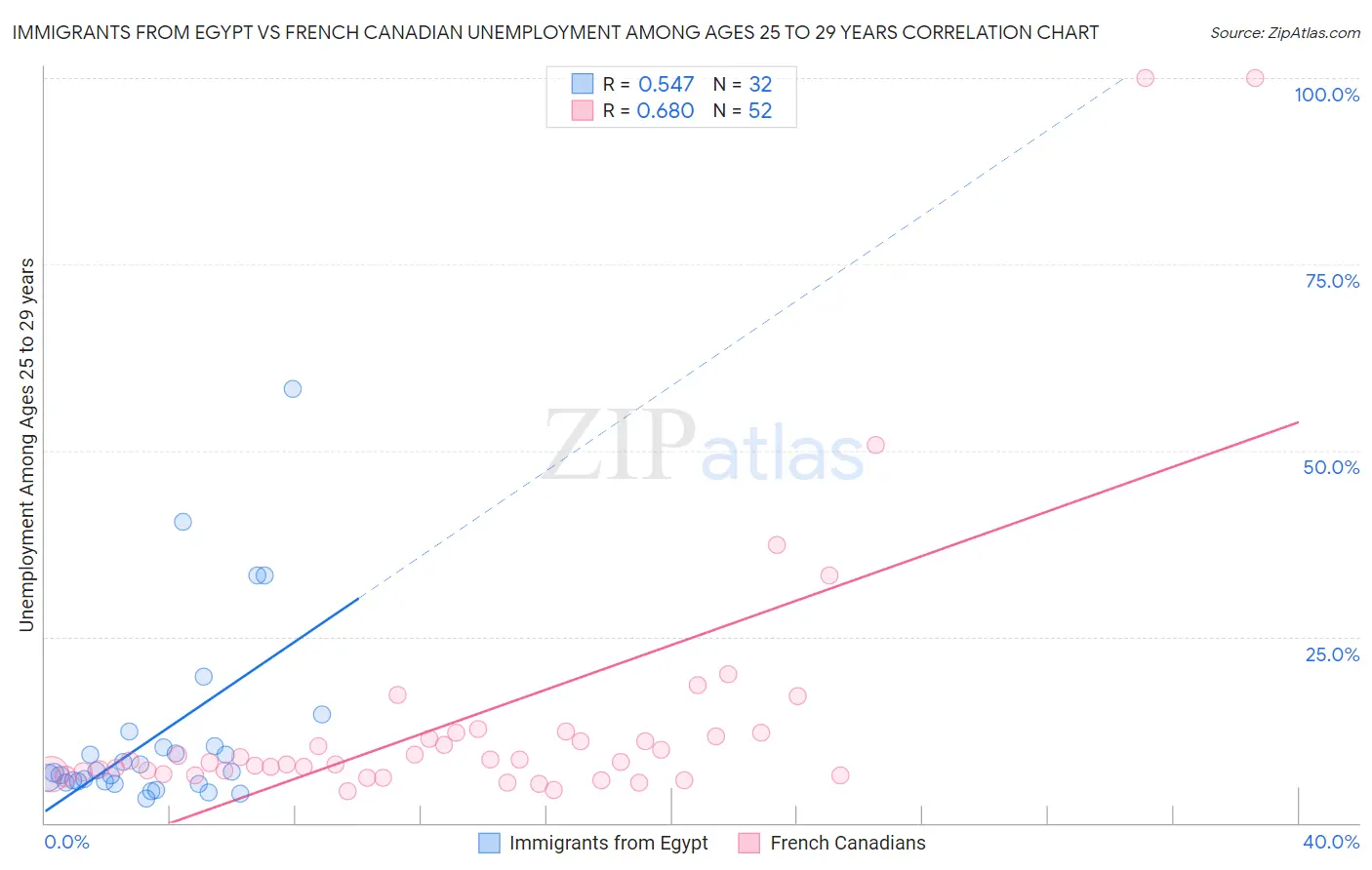 Immigrants from Egypt vs French Canadian Unemployment Among Ages 25 to 29 years
