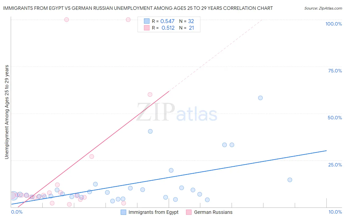 Immigrants from Egypt vs German Russian Unemployment Among Ages 25 to 29 years