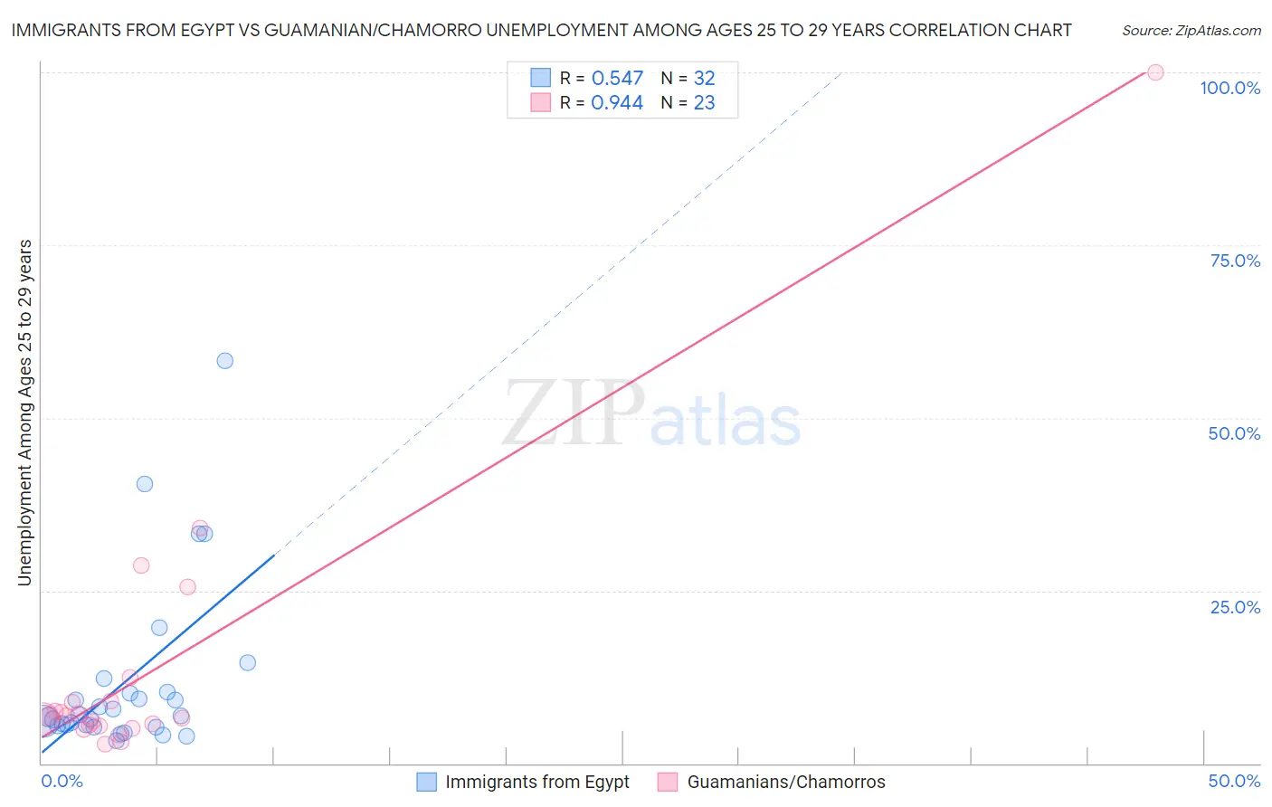 Immigrants from Egypt vs Guamanian/Chamorro Unemployment Among Ages 25 to 29 years