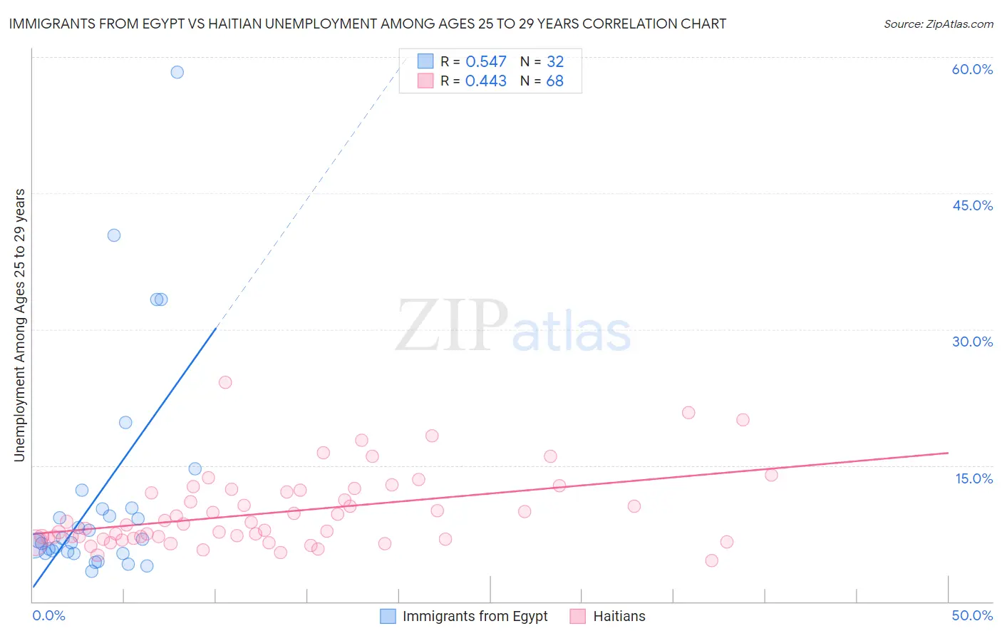 Immigrants from Egypt vs Haitian Unemployment Among Ages 25 to 29 years