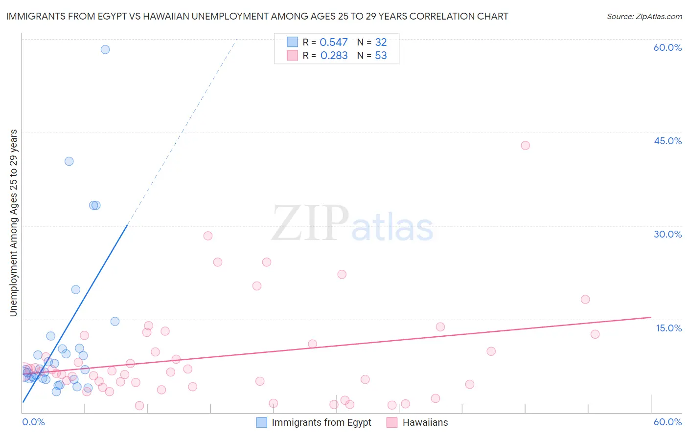 Immigrants from Egypt vs Hawaiian Unemployment Among Ages 25 to 29 years