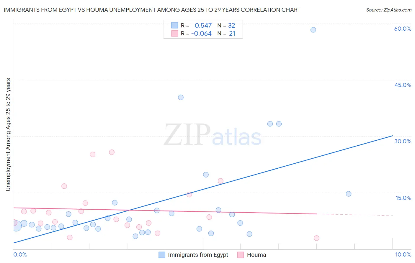 Immigrants from Egypt vs Houma Unemployment Among Ages 25 to 29 years