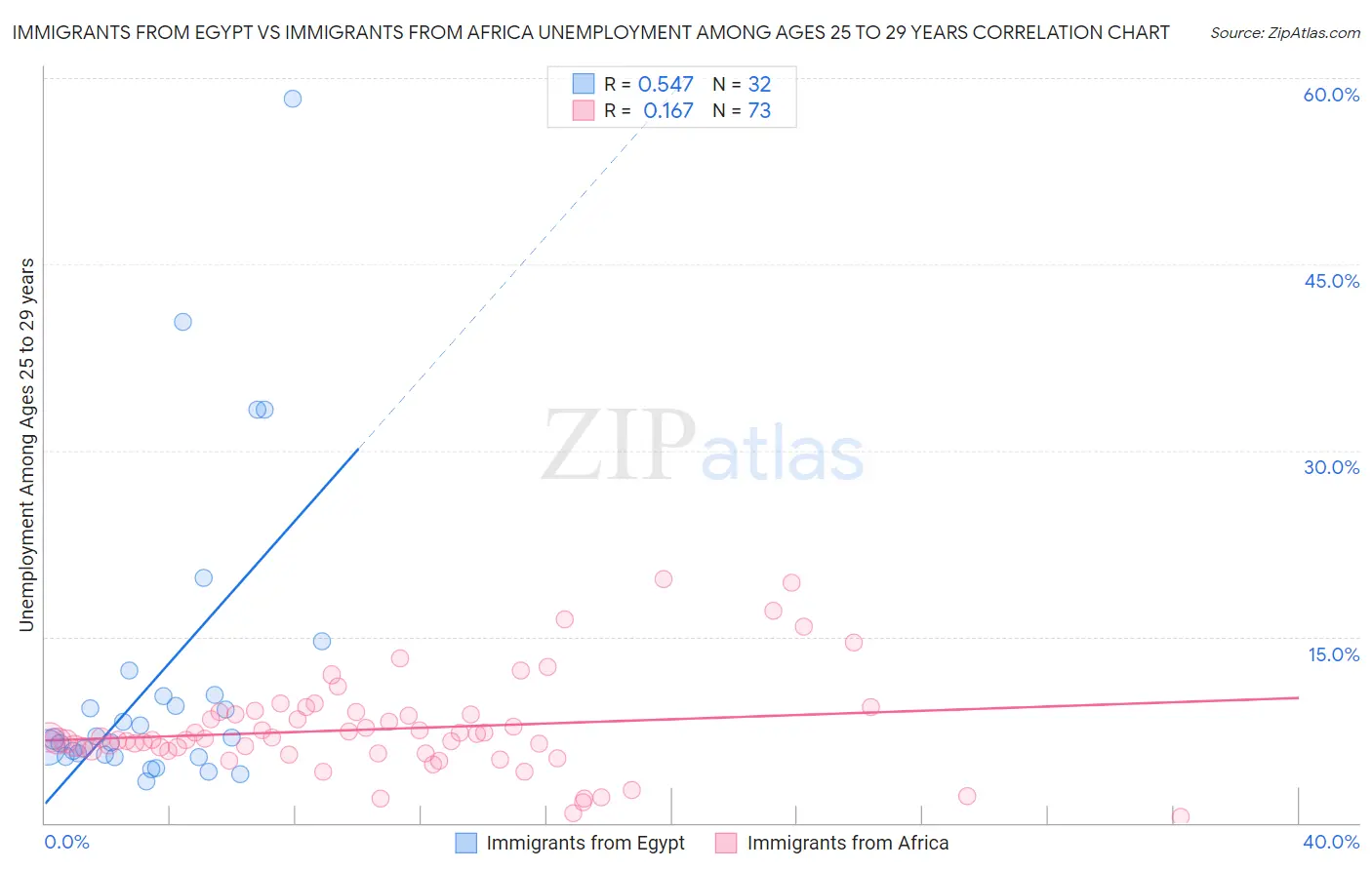 Immigrants from Egypt vs Immigrants from Africa Unemployment Among Ages 25 to 29 years