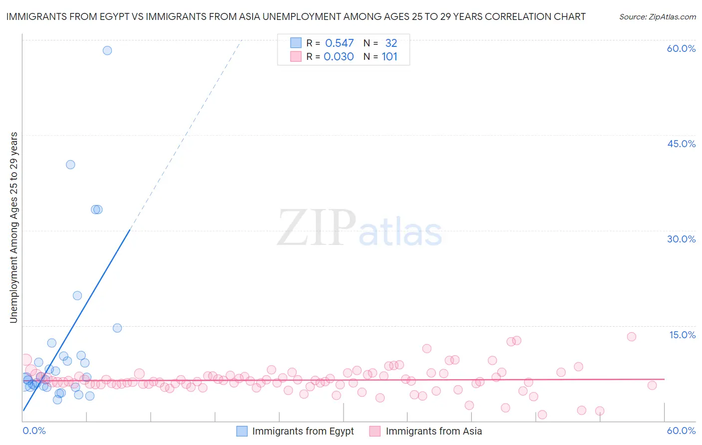 Immigrants from Egypt vs Immigrants from Asia Unemployment Among Ages 25 to 29 years