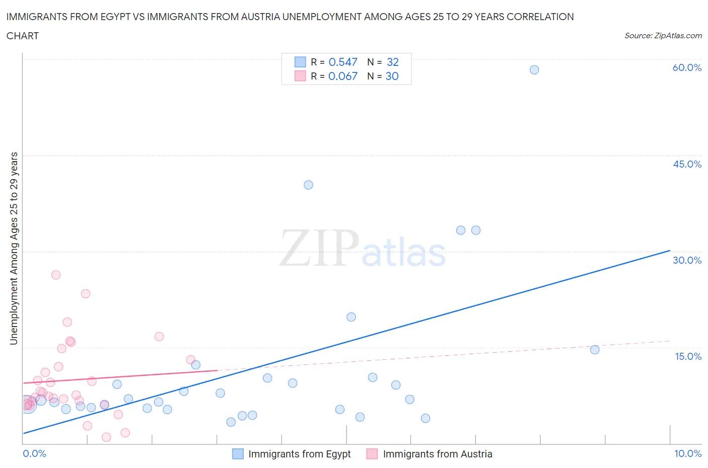 Immigrants from Egypt vs Immigrants from Austria Unemployment Among Ages 25 to 29 years