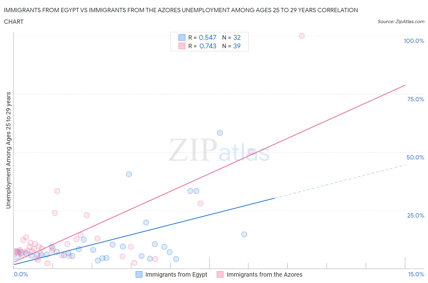 Immigrants from Egypt vs Immigrants from the Azores Unemployment Among Ages 25 to 29 years
