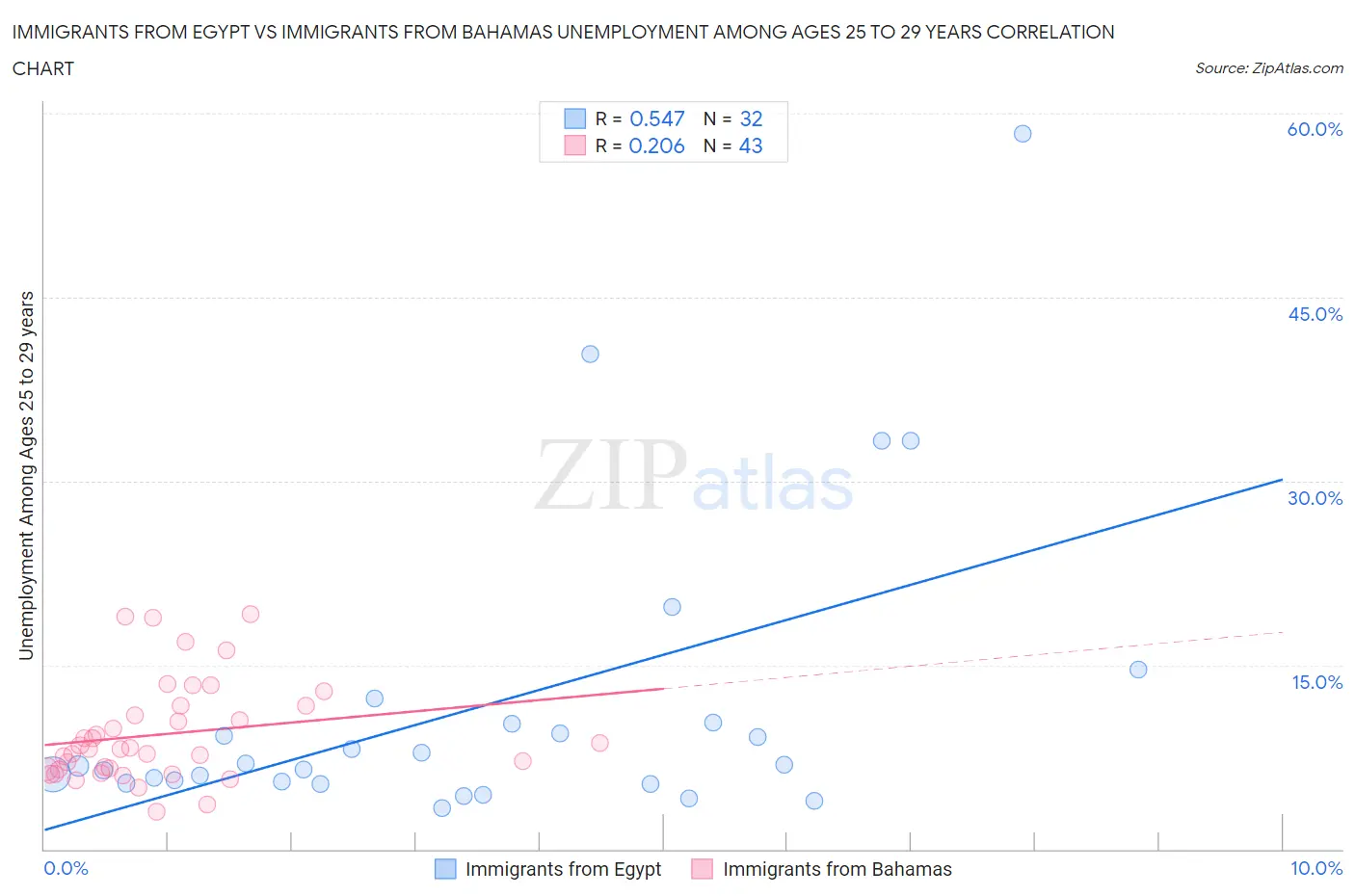 Immigrants from Egypt vs Immigrants from Bahamas Unemployment Among Ages 25 to 29 years