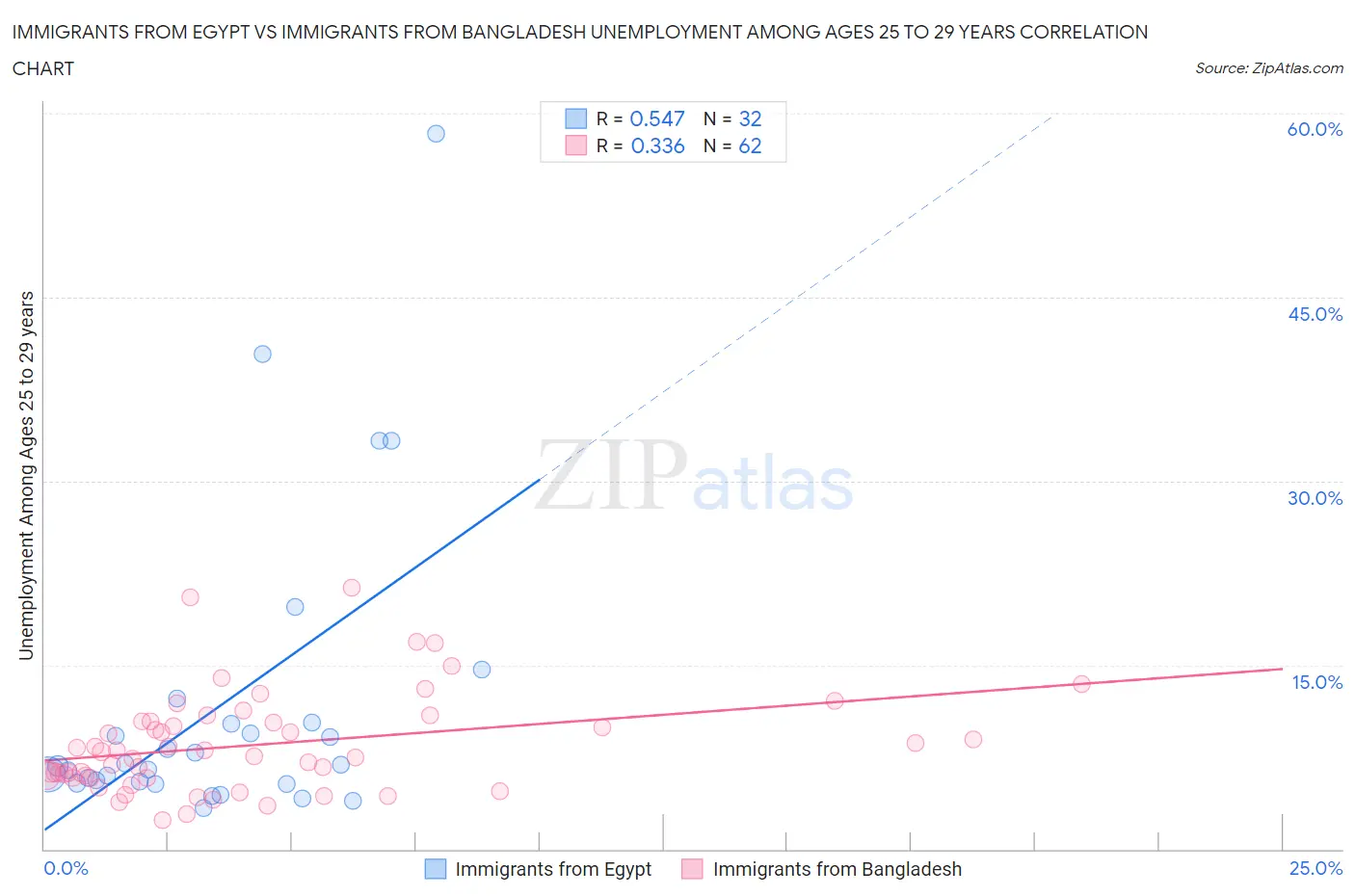 Immigrants from Egypt vs Immigrants from Bangladesh Unemployment Among Ages 25 to 29 years