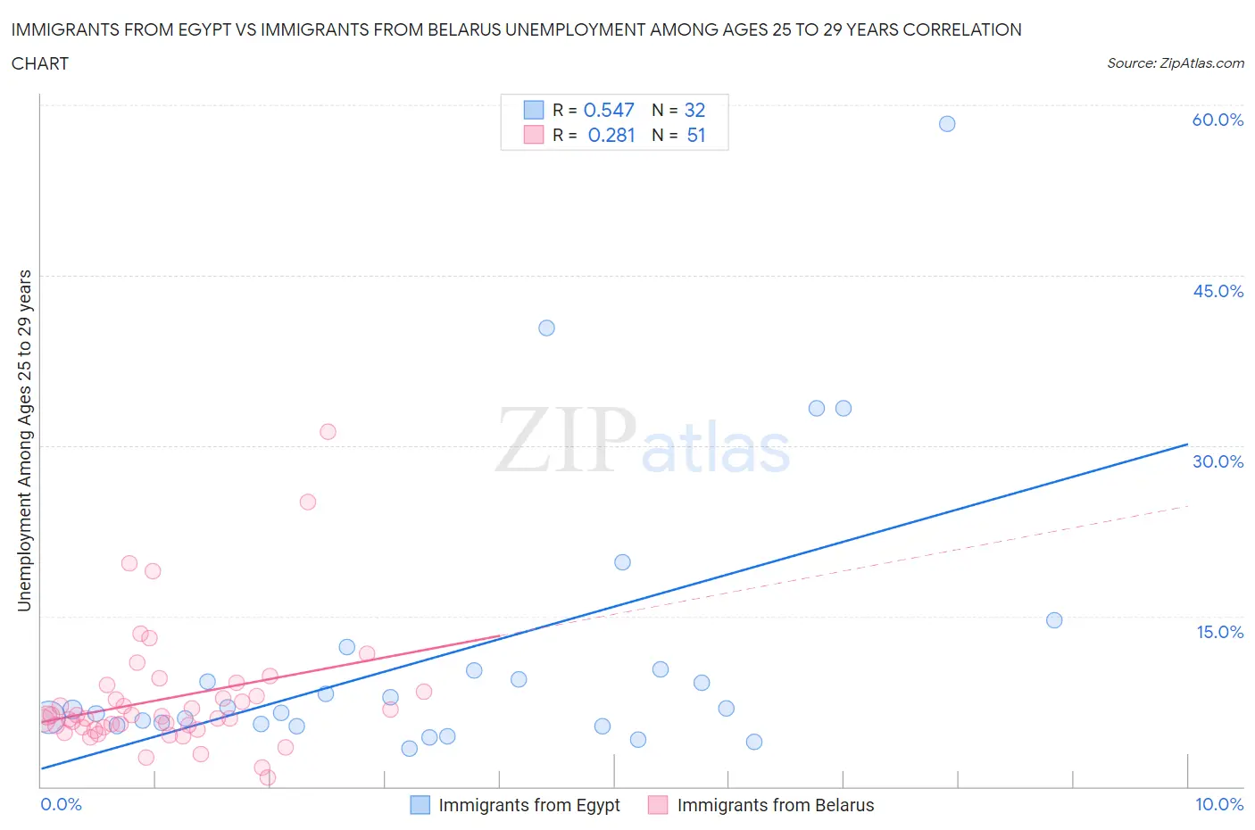 Immigrants from Egypt vs Immigrants from Belarus Unemployment Among Ages 25 to 29 years