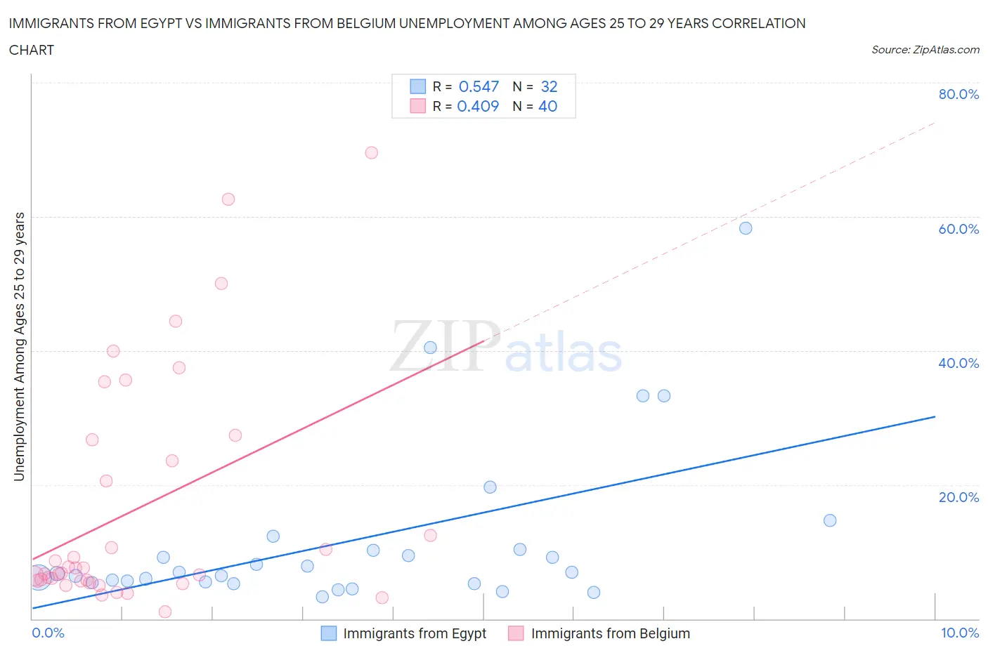 Immigrants from Egypt vs Immigrants from Belgium Unemployment Among Ages 25 to 29 years