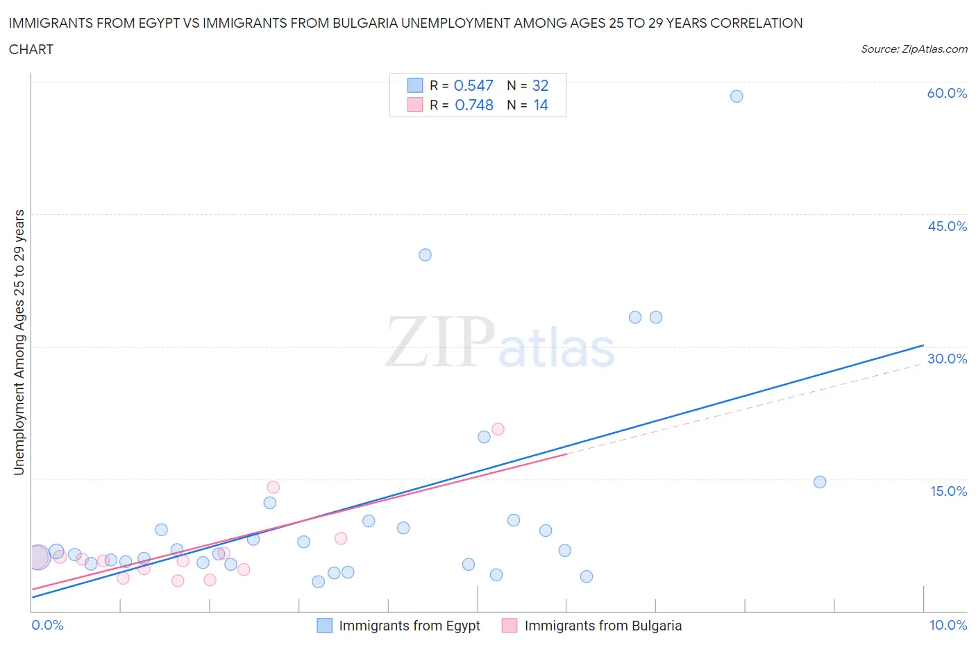 Immigrants from Egypt vs Immigrants from Bulgaria Unemployment Among Ages 25 to 29 years