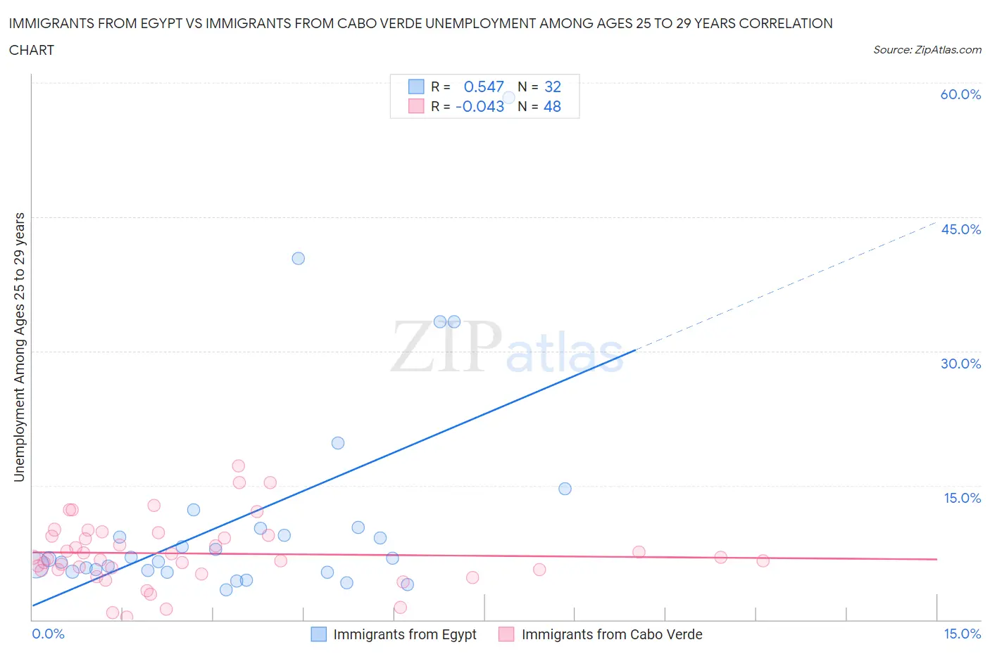 Immigrants from Egypt vs Immigrants from Cabo Verde Unemployment Among Ages 25 to 29 years