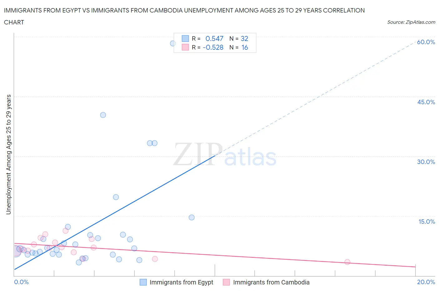 Immigrants from Egypt vs Immigrants from Cambodia Unemployment Among Ages 25 to 29 years