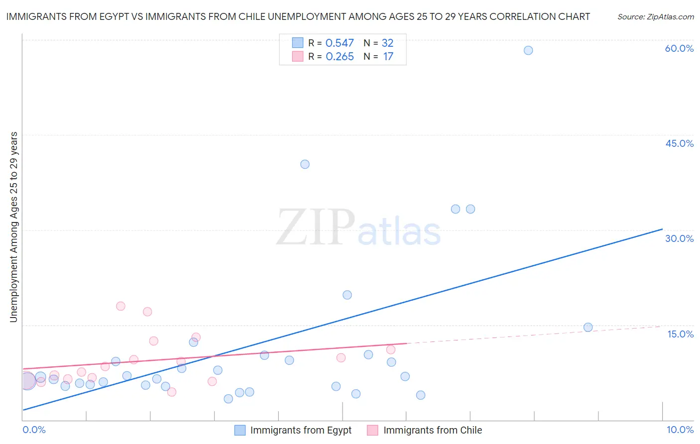 Immigrants from Egypt vs Immigrants from Chile Unemployment Among Ages 25 to 29 years