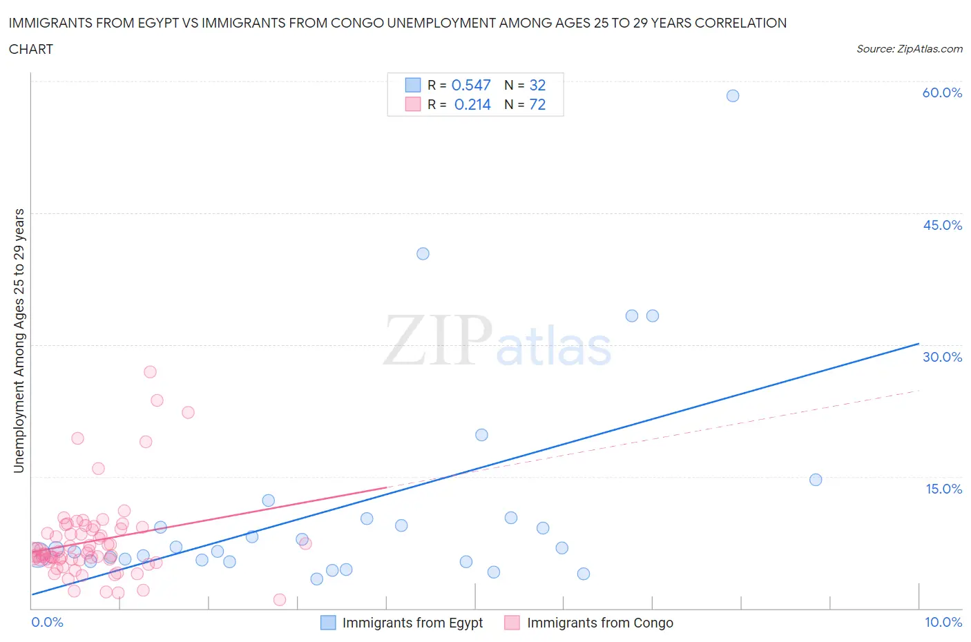 Immigrants from Egypt vs Immigrants from Congo Unemployment Among Ages 25 to 29 years