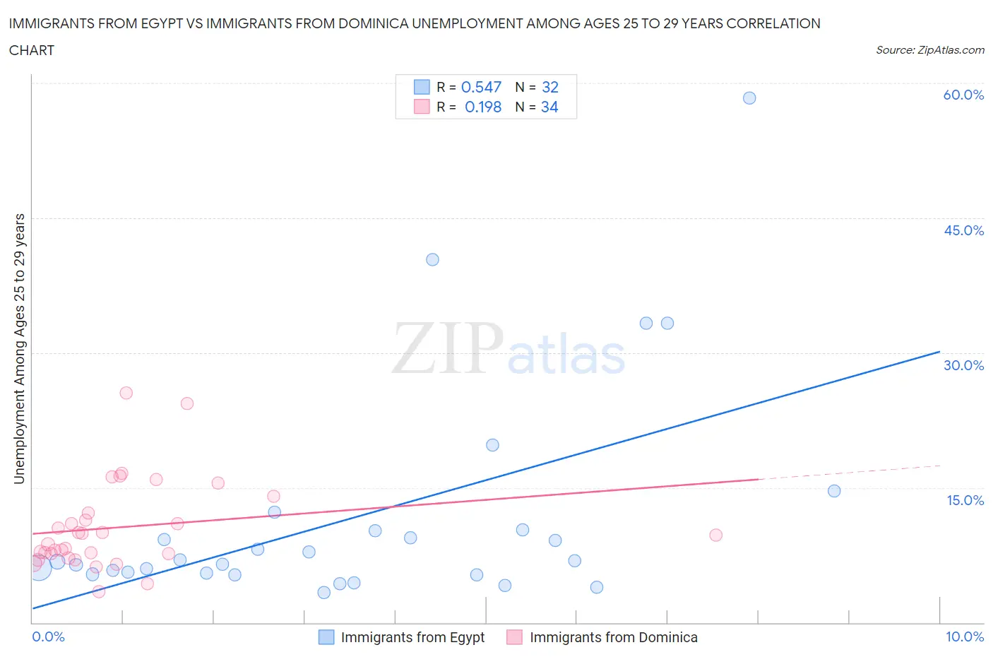 Immigrants from Egypt vs Immigrants from Dominica Unemployment Among Ages 25 to 29 years