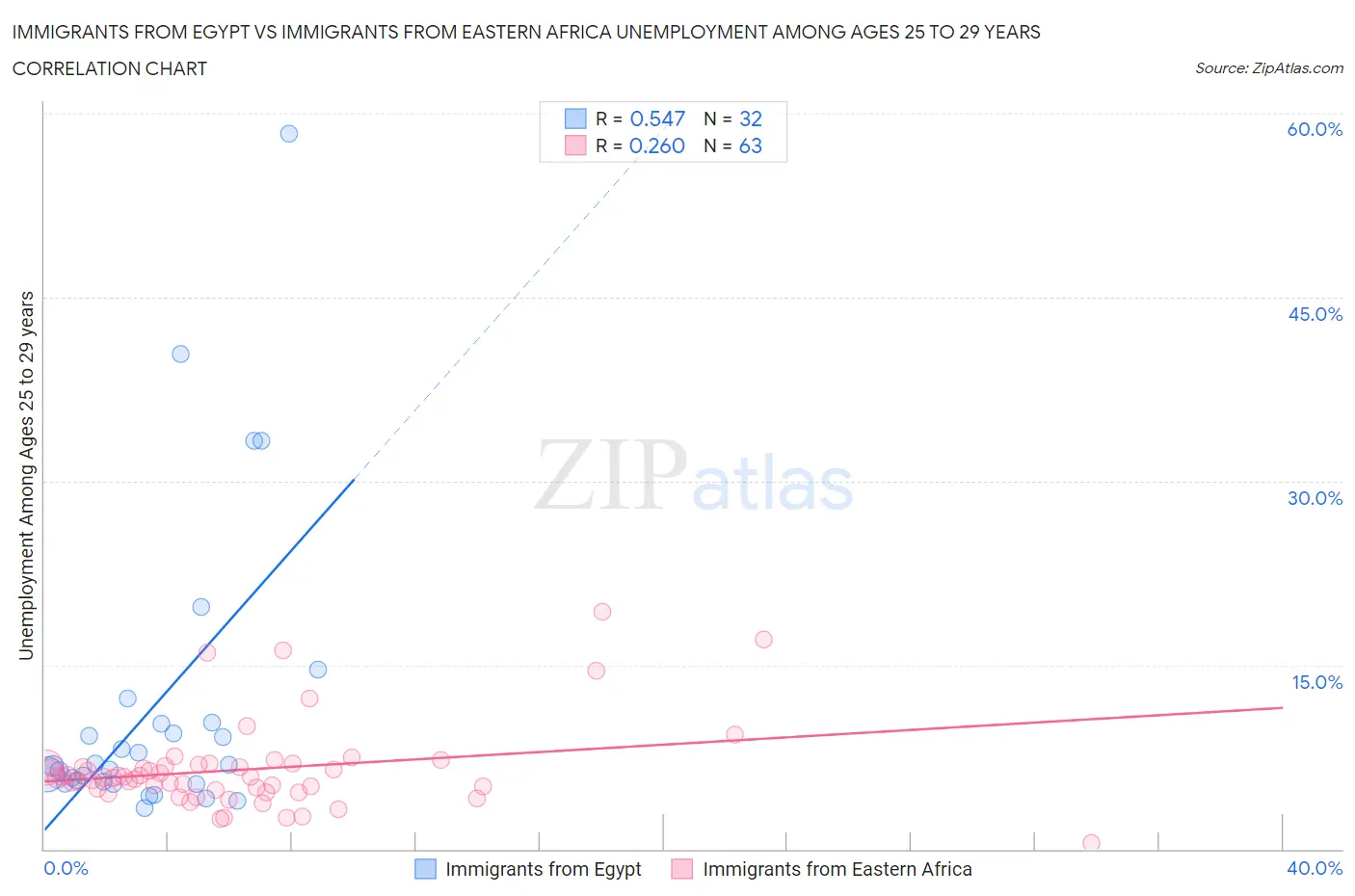 Immigrants from Egypt vs Immigrants from Eastern Africa Unemployment Among Ages 25 to 29 years