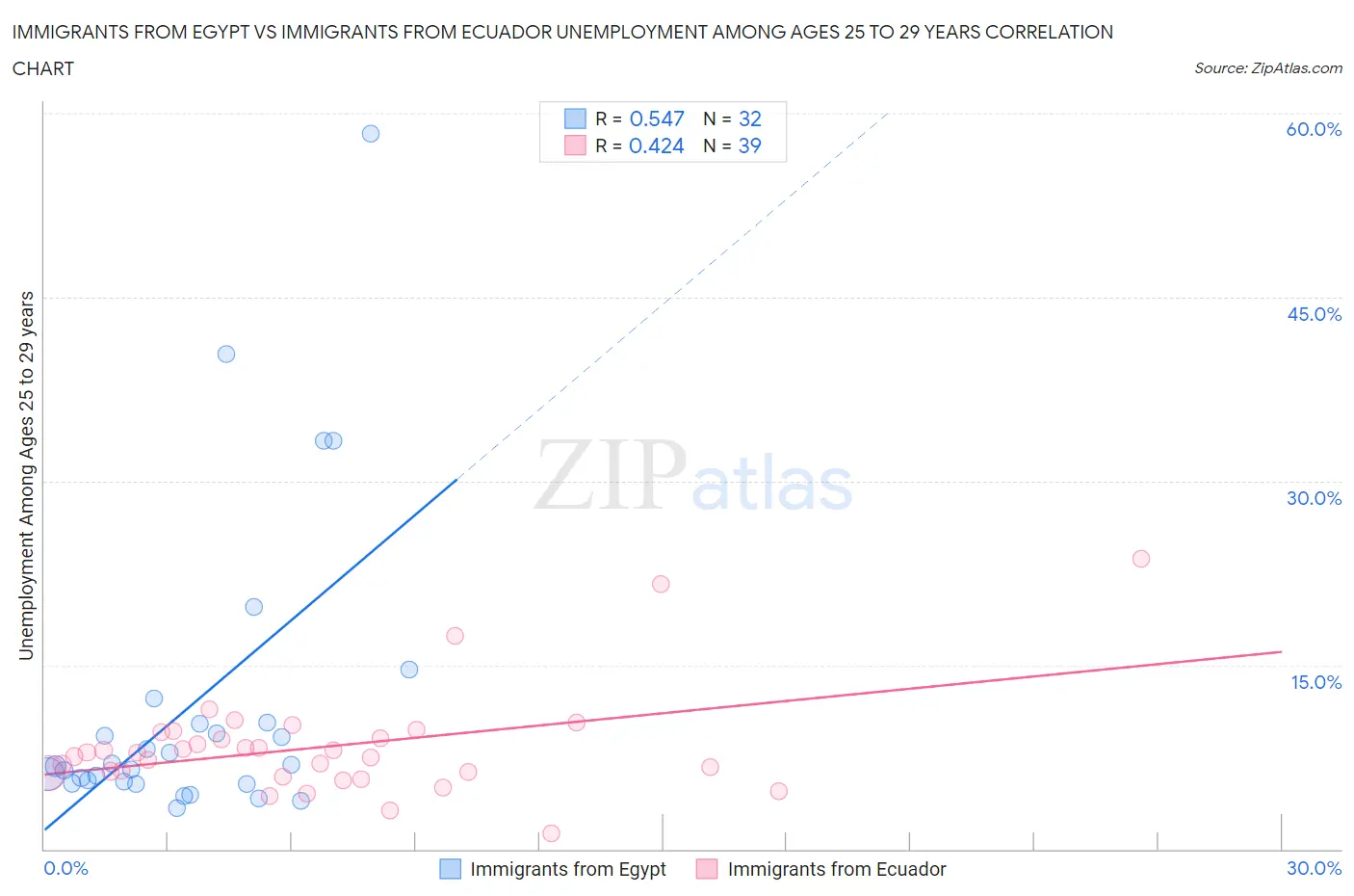 Immigrants from Egypt vs Immigrants from Ecuador Unemployment Among Ages 25 to 29 years