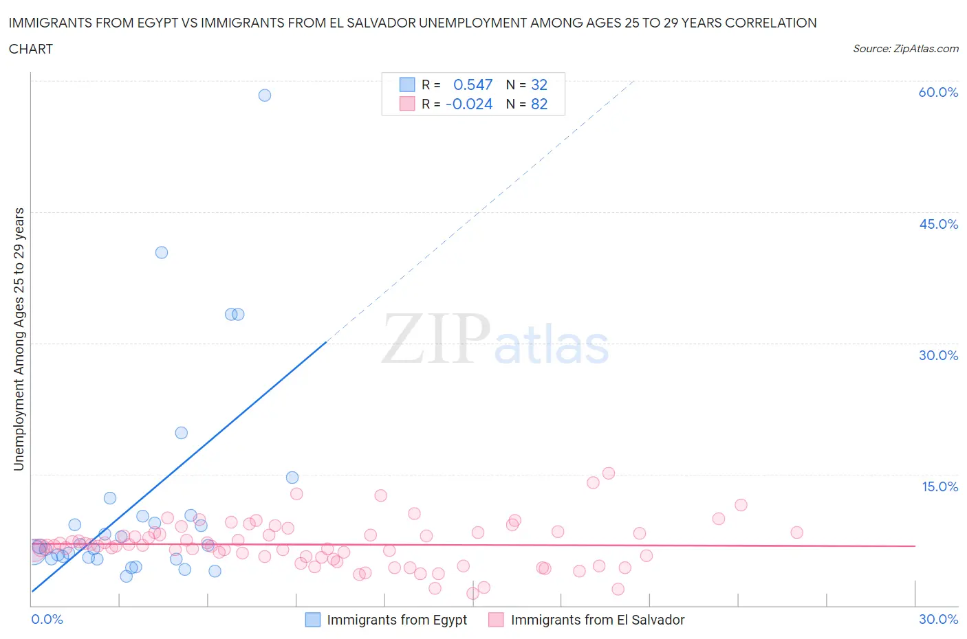 Immigrants from Egypt vs Immigrants from El Salvador Unemployment Among Ages 25 to 29 years