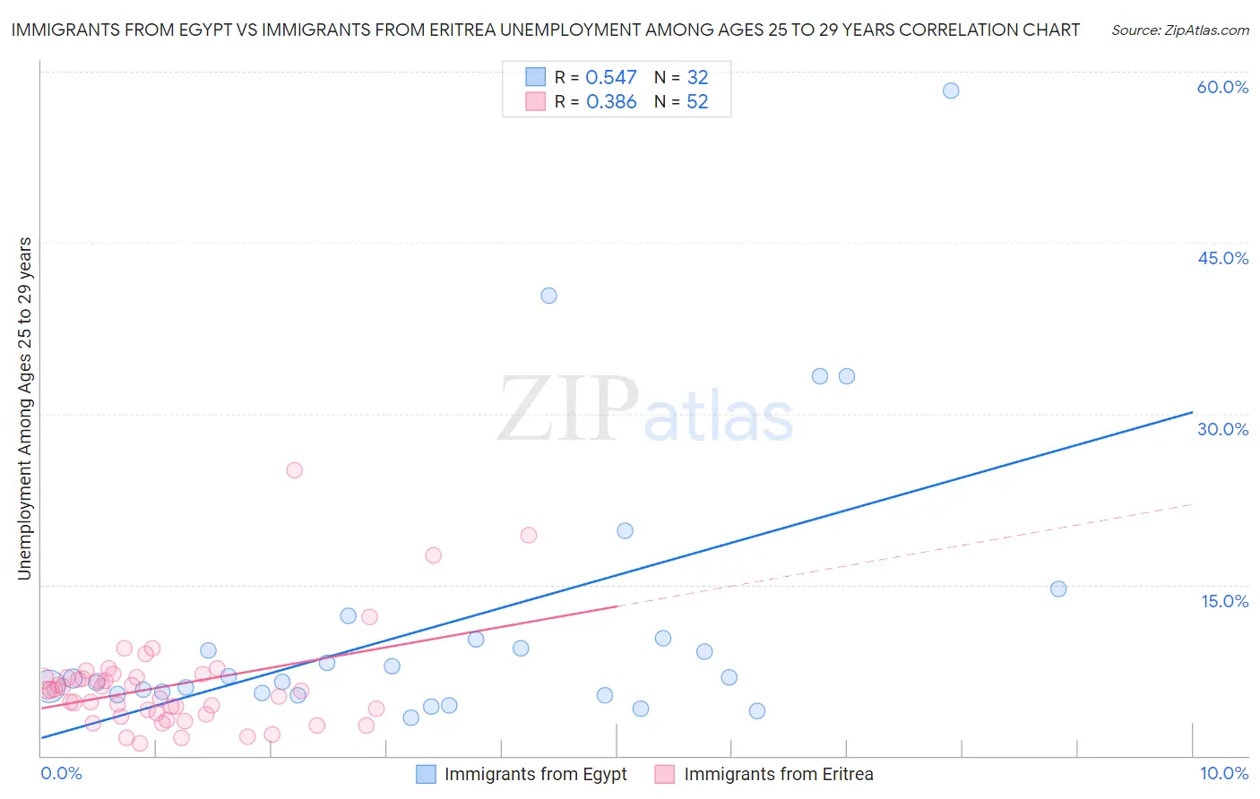 Immigrants from Egypt vs Immigrants from Eritrea Unemployment Among Ages 25 to 29 years
