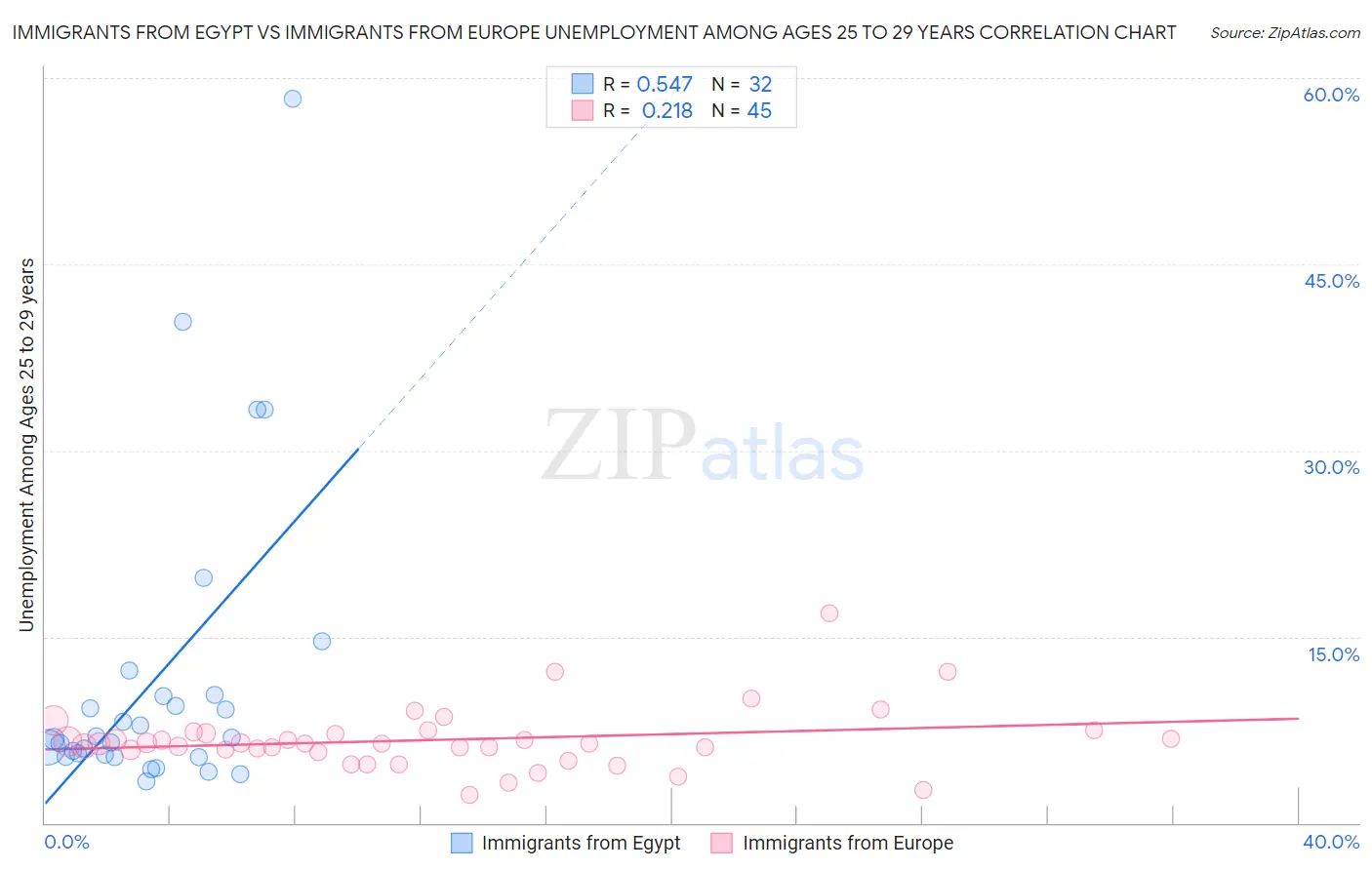 Immigrants from Egypt vs Immigrants from Europe Unemployment Among Ages 25 to 29 years
