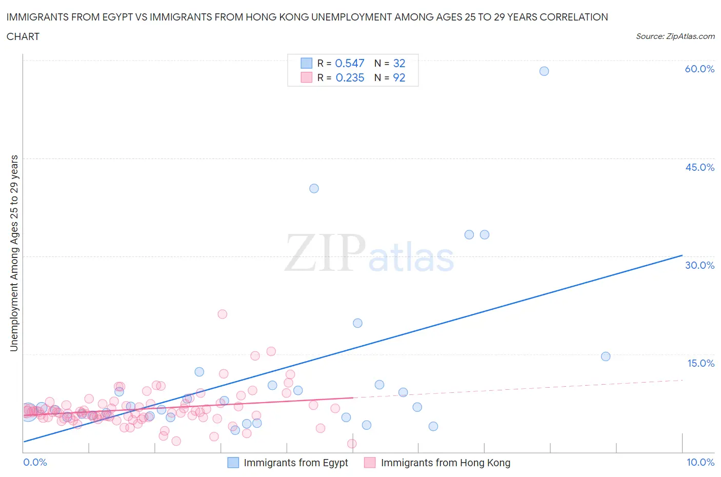 Immigrants from Egypt vs Immigrants from Hong Kong Unemployment Among Ages 25 to 29 years
