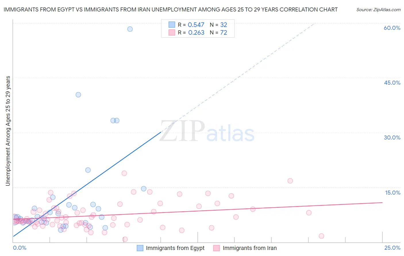 Immigrants from Egypt vs Immigrants from Iran Unemployment Among Ages 25 to 29 years