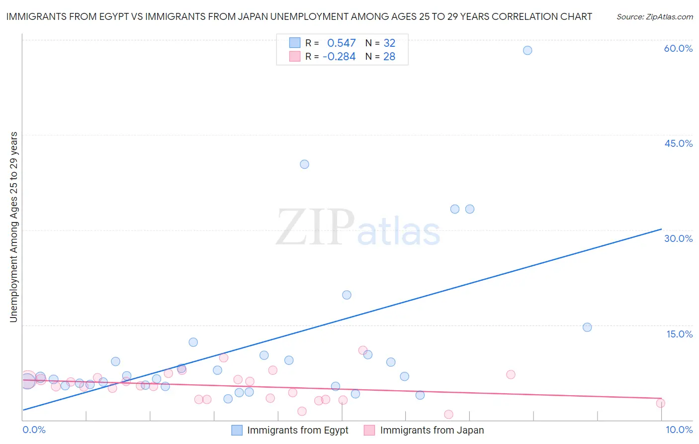 Immigrants from Egypt vs Immigrants from Japan Unemployment Among Ages 25 to 29 years