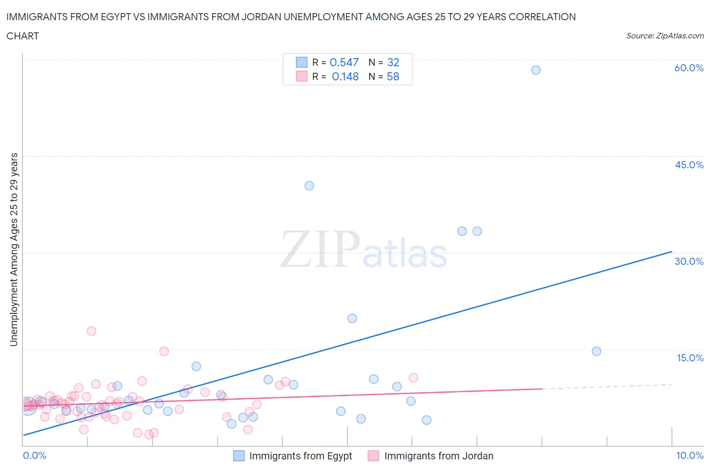Immigrants from Egypt vs Immigrants from Jordan Unemployment Among Ages 25 to 29 years