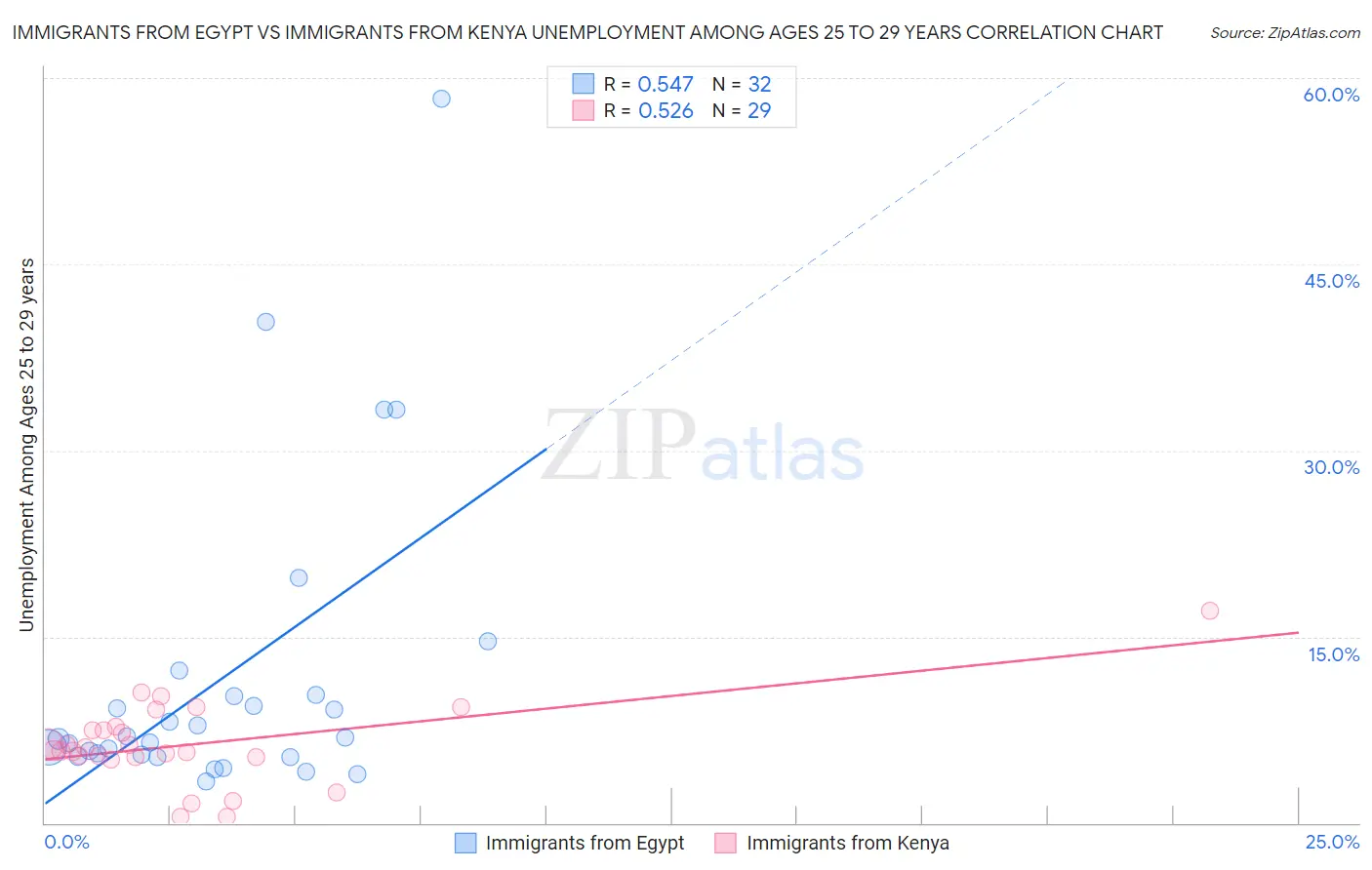 Immigrants from Egypt vs Immigrants from Kenya Unemployment Among Ages 25 to 29 years