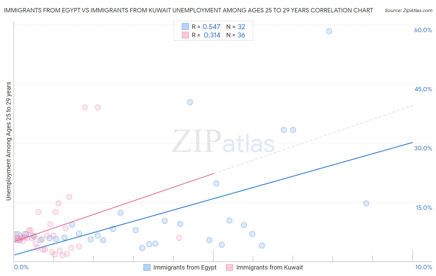 Immigrants from Egypt vs Immigrants from Kuwait Unemployment Among Ages 25 to 29 years