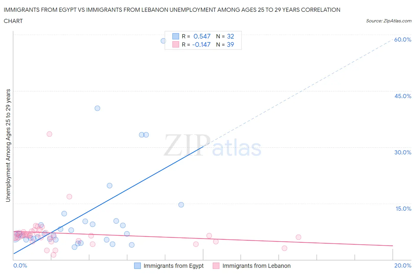 Immigrants from Egypt vs Immigrants from Lebanon Unemployment Among Ages 25 to 29 years