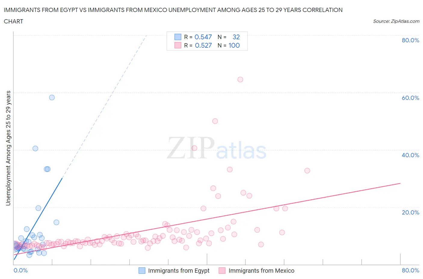 Immigrants from Egypt vs Immigrants from Mexico Unemployment Among Ages 25 to 29 years